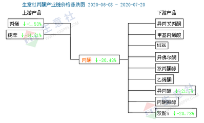 丙酮市場 輝煌不復，消毒劑銷售背后的轉變